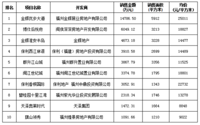 福州樓市持續(xù)升溫 房價十二連漲與碧桂園長樂拿地背后的市場信號